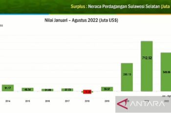 BPS: Neraca perdagangan Sulsel surplus 549 juta dolar AS