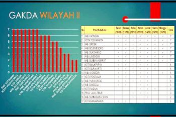 Katingan peringkat pertama RLPP dari 17 daerah se-Indonesia