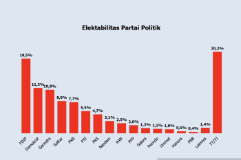 Elektabilitas Demokrat meningkat setelah Anies capres NasDem