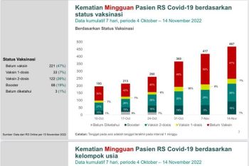 Kasus  COVID-19 bertambah 8.486 terbanyak DKI Jakarta