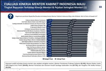 Survei sebut Menhan Prabowo Subianto tempati posisi tertinggi kepuasan publik