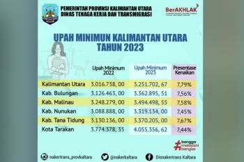 Ini UMP-UMK di Kaltara 2023