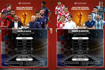 Jadwal semifinal Piala Dunia 2022: Prancis vs Maroko dan Argentina vs Kroasia