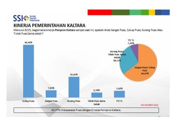 Ini hasil survei SSI tentang kepemimpinan Zainal Arifin Paliwang - Yansen TP