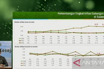 Inflasi Sulsel selama setahun  melampaui nasional sebesar 5,77 persen