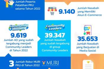 PNM berhasil memberdayakan dan beri pendampingan kepada UMKM di Indonesia melalui program PKU