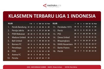 Klasemen Liga 1: Persib Bandung geser Persija Jakarta dari posisi puncak