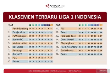 Klasemen Liga 1: Persib Bandung geser kembali Persija dari peringkat pertama