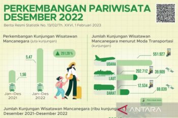 Total wisman ke Indonesia 2022 capai 5,47 juta kunjungan