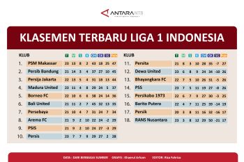 Klasemen Liga 1 Indonesia: PSM Makassar geser Persib Bandung dari puncak