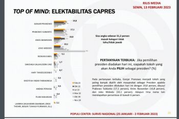 Survei Populi Center: Elektabilitas Ganjar Pranowo tertinggi