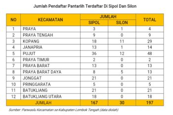 197 pendaftar pantarlih di Lombok Tengah terdata anggota Parpol