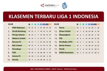 Klasemen Liga 1 Indonesia: PSM Makassar di puncak dan Persib Bandung peringkat 2