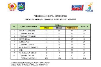Perolehan medali H+3 Porprov NTB 2023: Mataram 74 emas dan Lombok Barat 18 emas