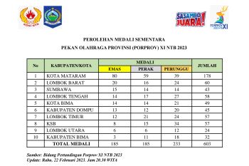 Perolehan medali Porprov NTB 2023: Sumbawa geser Lombok Tengah dari peringkat 3