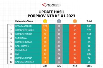 Perolehan medali Porprov NTB 2023: Mataram "ngejoss" raih 127 emas