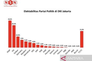 Berdasarkan hasil survei: PDIP, PSI, dan Golkar tiga besar di DKI Jakarta