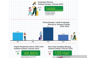 TPK hotel bintang di Sulsel naik 8,6 persen pada Maret 2023