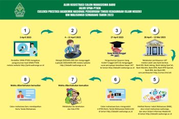Ini tata cara dan proses registrasi mahasiswa baru jalur SPAN PTKIN 2023