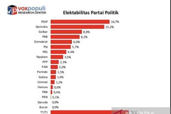 Survei Voxpopuli: Elektabilitas PSI naik jadi 5,7 persen
