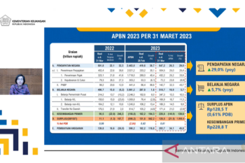 Sri Mulyani:  APBN catatkan surplus Rp128,5 triliun pada Maret 2023