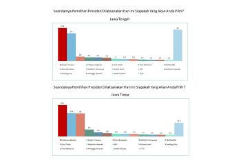 Prabowo tiga besar di dua provinsi