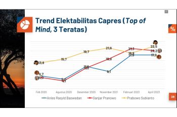 Survei PRC: Elektabilitas Prabowo Subianto meningkat