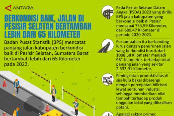 Berkondisi baik, jalan di Pesisir Selatan bertambah lebih dari 65 Kilometer