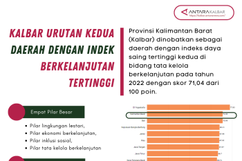 Kalimantan Barat nomor urut dua daerah dengan indek berkelanjutan tertinggi