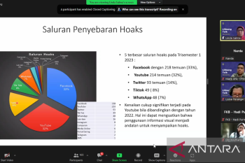 Facebook menempati posisi pertama penyebaran hoaks di awal tahun