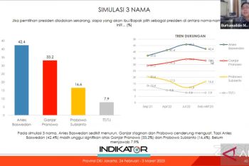 Survei Indikator sebut tren elektabilitas Prabowo Subianto meningkat di DKI Jakarta