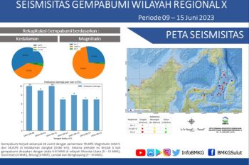 BMKG: Sulut diguncang 58 kali gempa tektonik