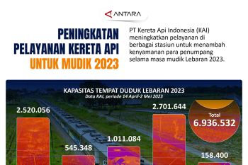 Peningkatan pelayanan KA untuk mudik 2023