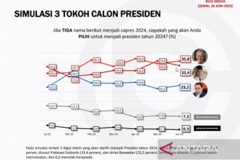 Elektabilitas Ganjar ungguli Prabowo dan Anies