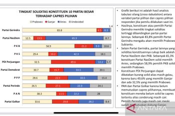 Peneliti PWS: Konstituen Gerindra paling solid dan loyal