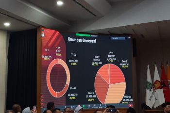 KPU: Pemilih Pemilu 2024 didominasi generasi milenial