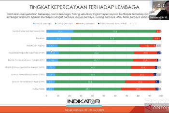 Kepercayaan publik ke Kejaksaan capai 81,2 persen