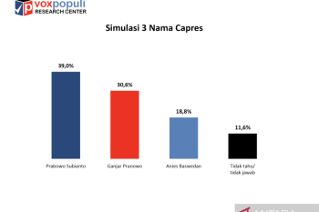 Survei Voxpopuli proyeksikan Prabowo menang pilpres satu maupun dua putaran