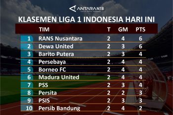 Klasemen Liga 1 Indonesia 2023/2024 pekan kedua