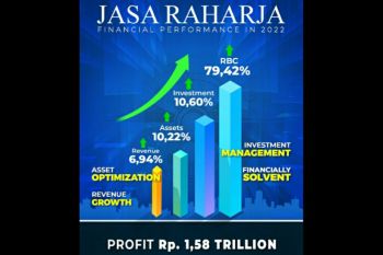 Jasa Raharja raih laba Rp1,58 triliun, Rivan: Kinerja terus ditingkatkan