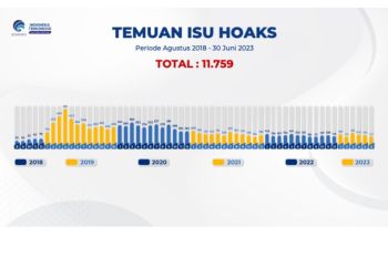 Kemenkominfo identifikasi 117 konten hoaks pada Juni 2023