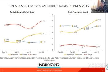 Survei Indikator sebut publik ingin presiden 2024 sejalan dengan Jokowi