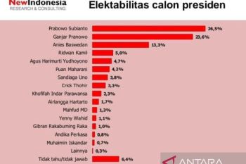 Survei NEW INDONESIA sebut elektabilitas Prabowo Subianto unggul dengan 26,5 persen