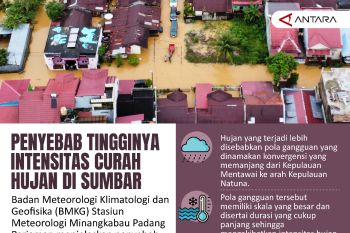 Penyebab tingginya intensitas curah hujan di Sumbar