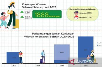 Tingkat kunjungan wisman di Sulsel naik 31,84 persen pada Juni 2023