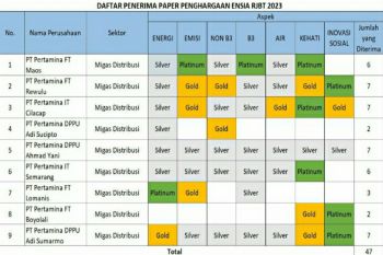 Pertamina Patra Niaga JBT panen 47 penghargaan pada ENSIA 2023