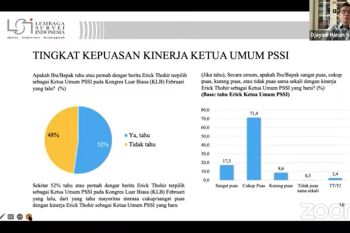 Masyarakat puas kinerja Erick Thohir dalam memimpin PSSI