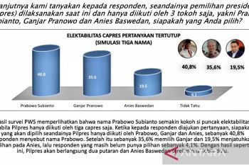 Survei PWS: Mayoritas responden pilih Prabowo