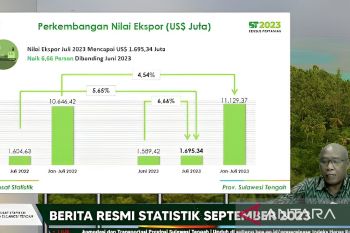 BPS: Ekspor Sulteng pada Juli 2023 capai 1.695,34 juta dolar AS