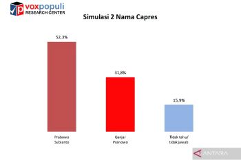 Survei Voxpopuli: Prabowo ungguli Ganjar "head to head"